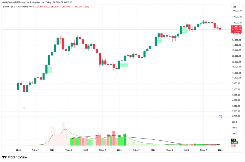 Phân tích chi tiết BITCOIN (BTC/USD) cho Tuần 6/2026: Áp lực chốt lời tại vùng đỉnh lịch sử và dấu hiệu đảo chiều ngắn hạn?