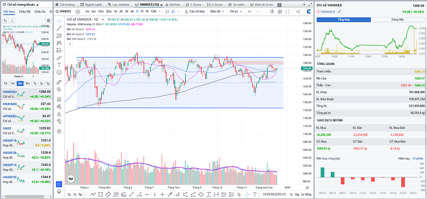 Thị trường chứng khoán 18/12: Khối ngoại đảo chiều, VN-Index tăng điểm.