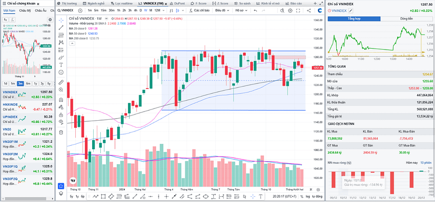 VN-Index điều chỉnh, thanh khoản suy yếu.