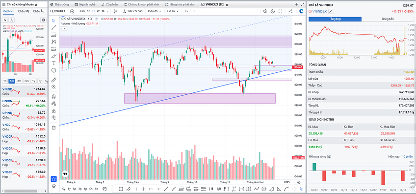 VN-Index giảm mạnh : Cơ hội đầu tư mới ?