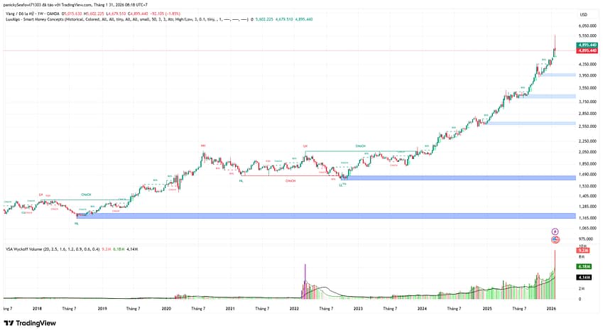 Thị trường vàng (XAU/USD) cho Tuần 6/2026: Cảnh báo mô hình "BLOW-OFF TOP" và áp lực chốt lời cực đại.