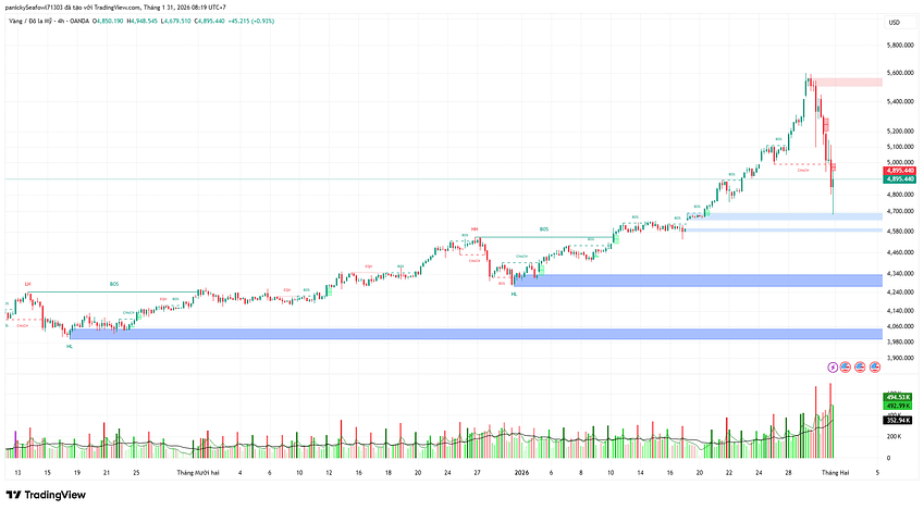 Thị trường vàng (XAU/USD) cho Tuần 6/2026: Cảnh báo mô hình "BLOW-OFF TOP" và áp lực chốt lời cực đại.