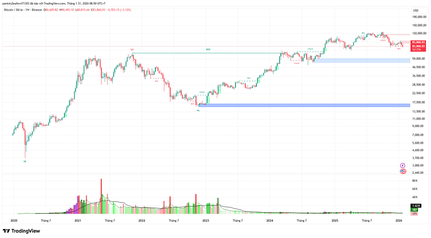 Phân tích chi tiết BITCOIN (BTC/USD) cho Tuần 6/2026: Áp lực chốt lời tại vùng đỉnh lịch sử và dấu hiệu đảo chiều ngắn hạn?