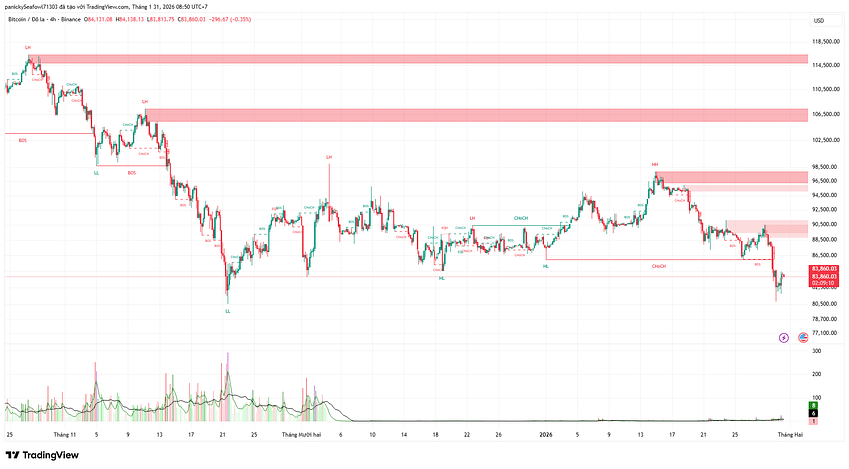 Phân tích chi tiết BITCOIN (BTC/USD) cho Tuần 6/2026: Áp lực chốt lời tại vùng đỉnh lịch sử và dấu hiệu đảo chiều ngắn hạn?