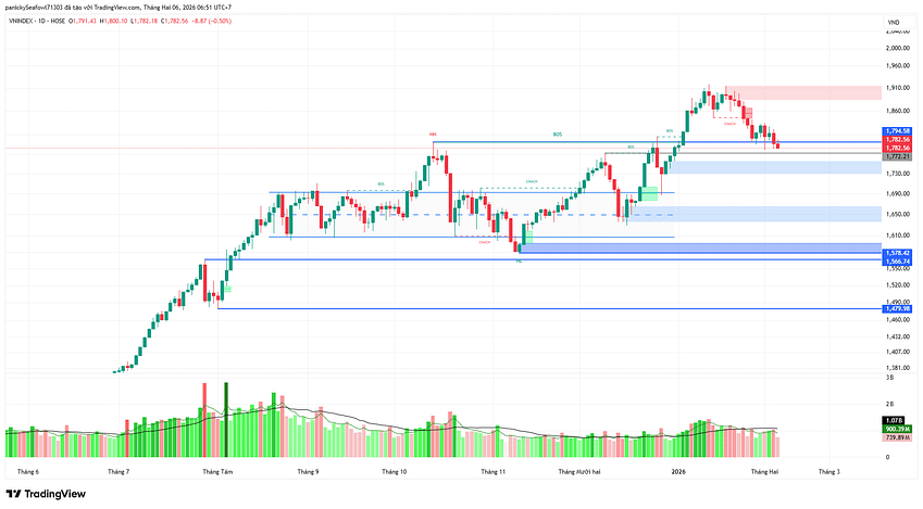 Thị trường chứng khoán ngày 05/02/2026: VN-INDEX điều chỉnh dưới áp lực tâm lý "nghỉ Tết" – "Họ Vin" tỏa sáng đơn lẻ.