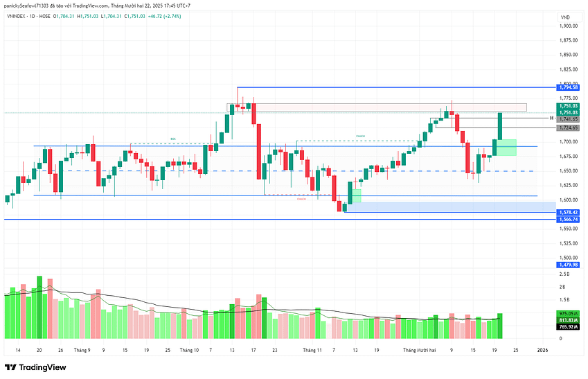 CHỨNG KHOÁN NGÀY 22/12/2025: VN-INDEX BỨT PHÁ MẠNH NHẤT KHU VỰC CHÂU Á