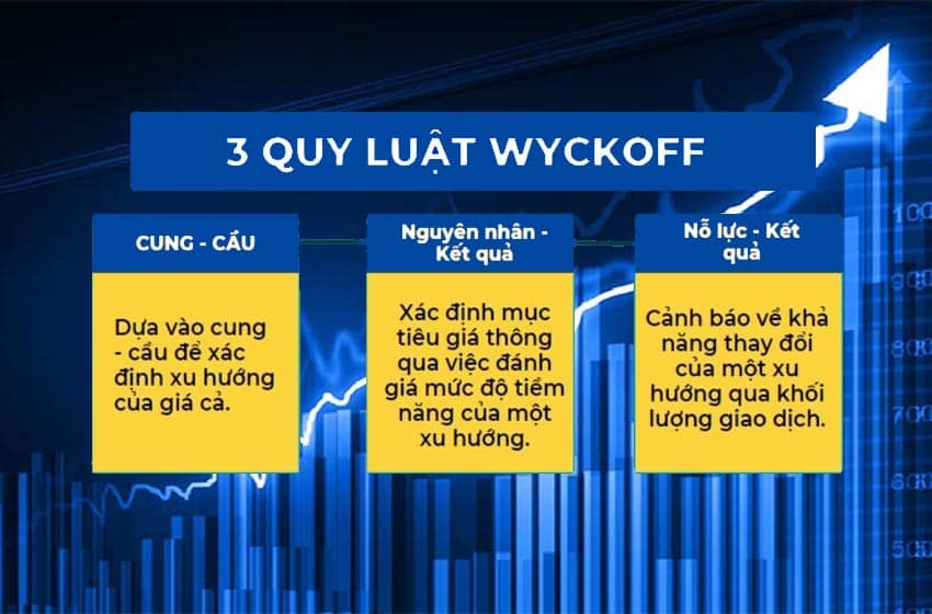 Ba-quy-luật-nền-tảng-và-quan-trọng-trong-phương-pháp-Wyckoff
