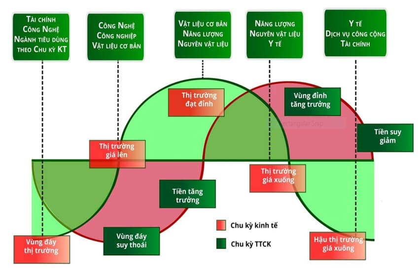 Bài-5---Chu-kỳ-thị-trường