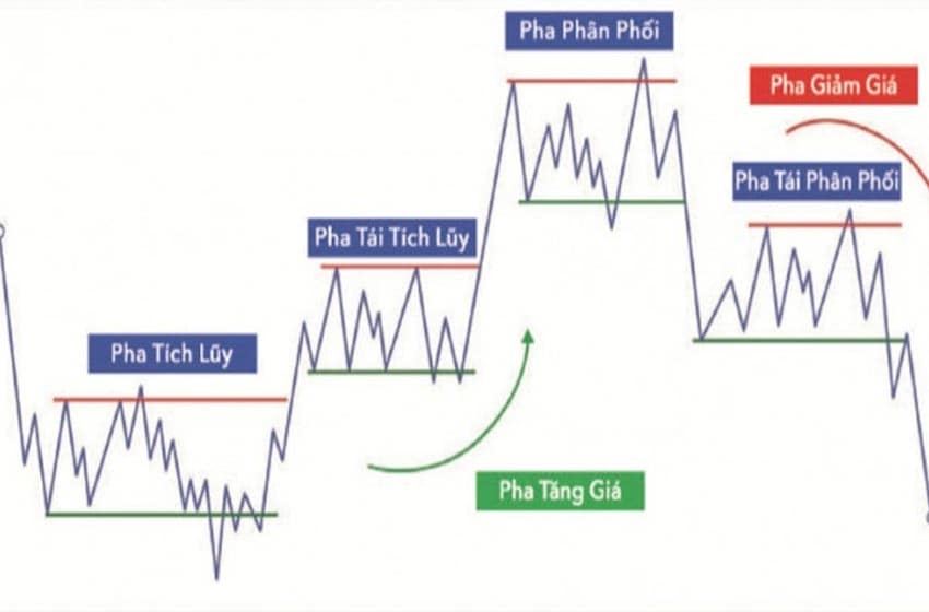 Bài-6-Chi-tiết-chu-kỳ-vận-động-của-Giá