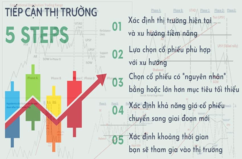 Năm-bước-tiếp-cận-thị-trường-của-Phương-pháp-Wyckoff