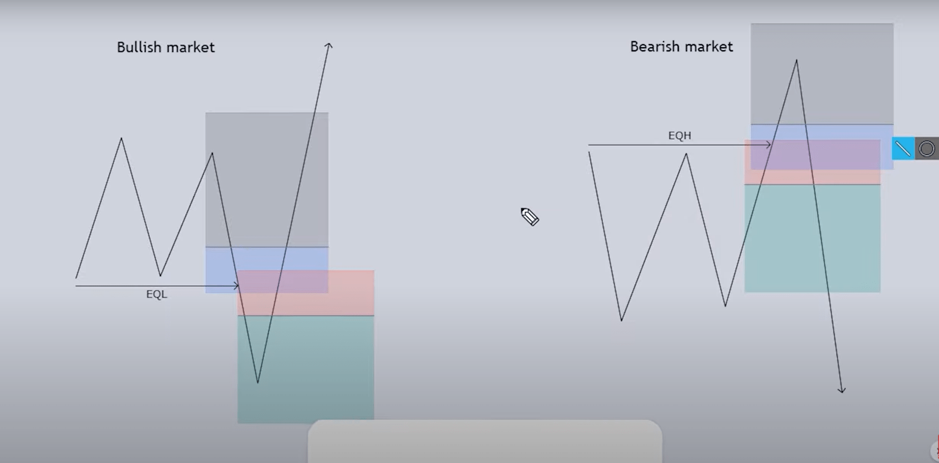 Phân Tích EQH và EQL- Cách Dòng Tiền Thông Minh Thao Túng Thị Trường trong SMC