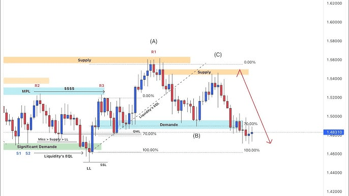 Phân Tích EQH và EQL- Cách Dòng Tiền Thông Minh Thao Túng Thị Trường trong SMC